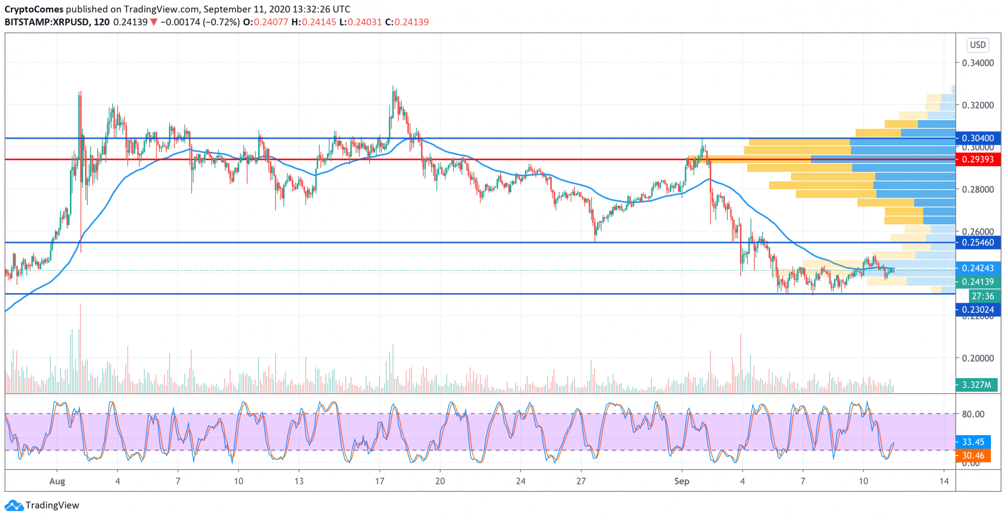 XRP Price Analysis for 9/11